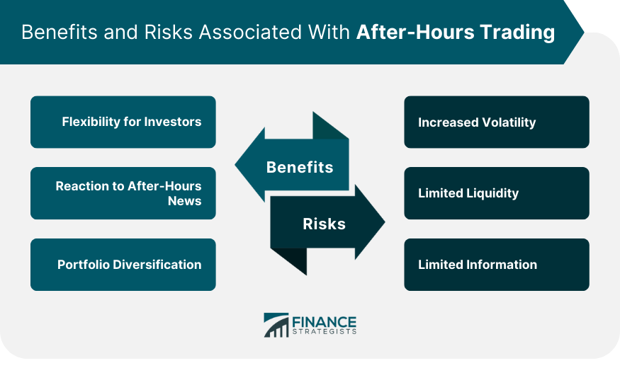Benefits and Risks Associated With After-Hours Trading