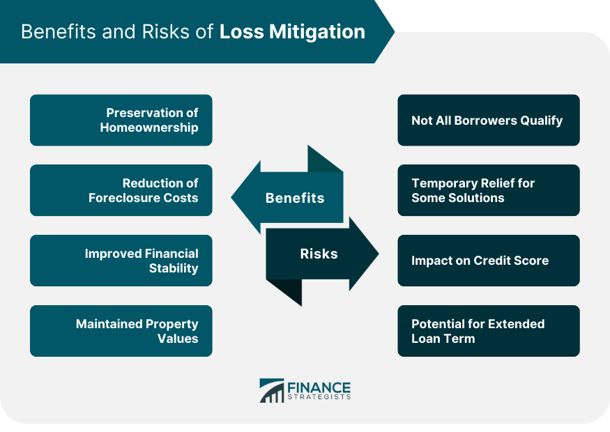 Benefits and Risks of Loss Mitigation