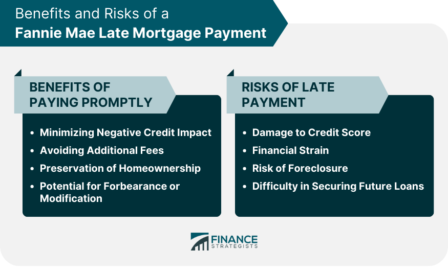 Benefits and Risks of a Fannie Mae Late Mortgage Payment
