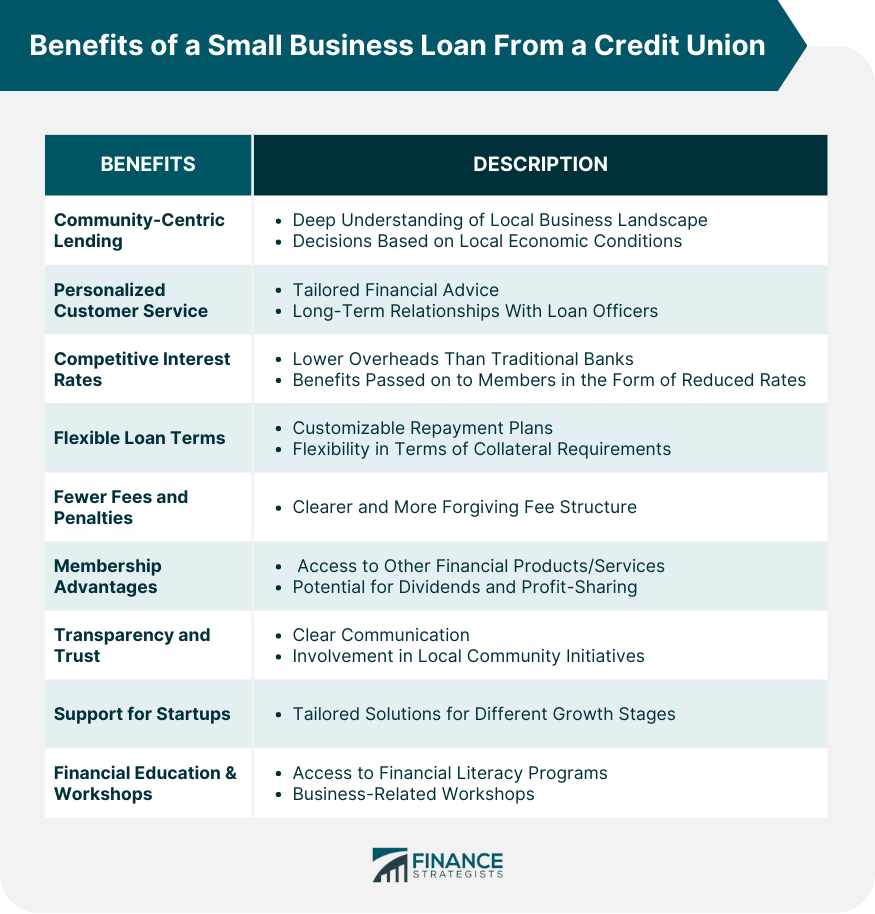 Benefits of a Small Business Loan From a Credit Union