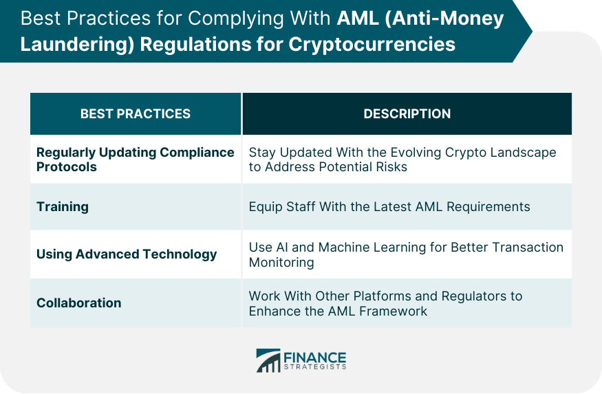Best-Practices for Complying With AML (Anti-Money Laundering)- Regulations for Cryptocurrencies