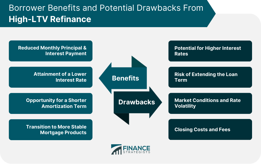 Borrower Benefits and Potential Drawbacks From High-LTV Refinance