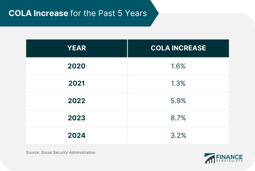 COLA-Increase-for-the-Past-5-Years
