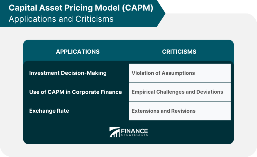 Capital-Asset-Pricing-Model-(CAPM)-Applications-and-Criticisms