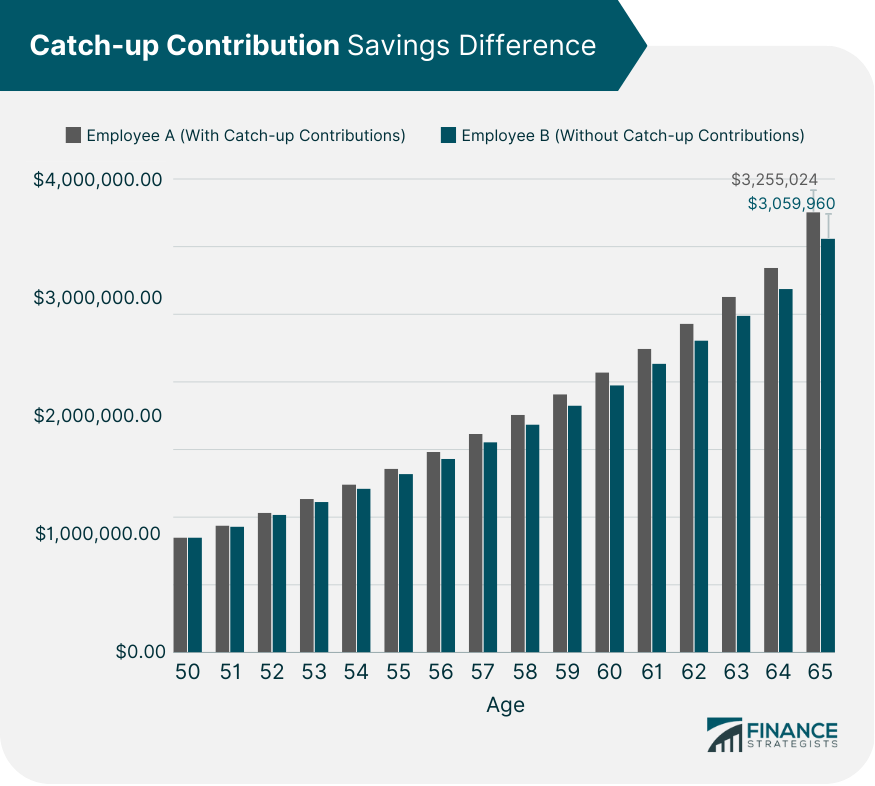 Catch-up Contribution Savings Difference