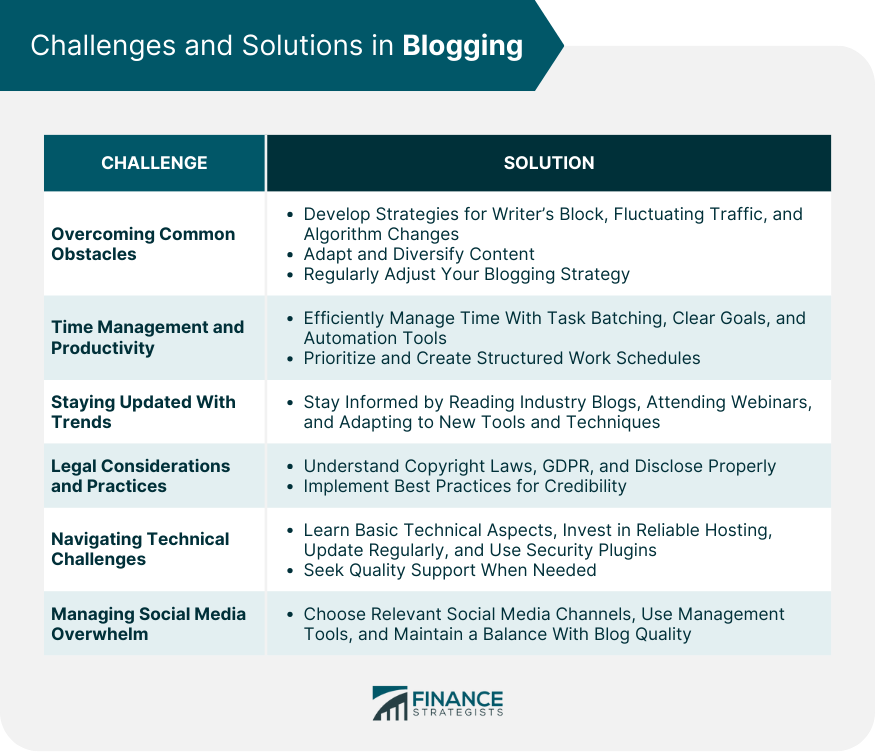 Challenges and Solutions in Blogging