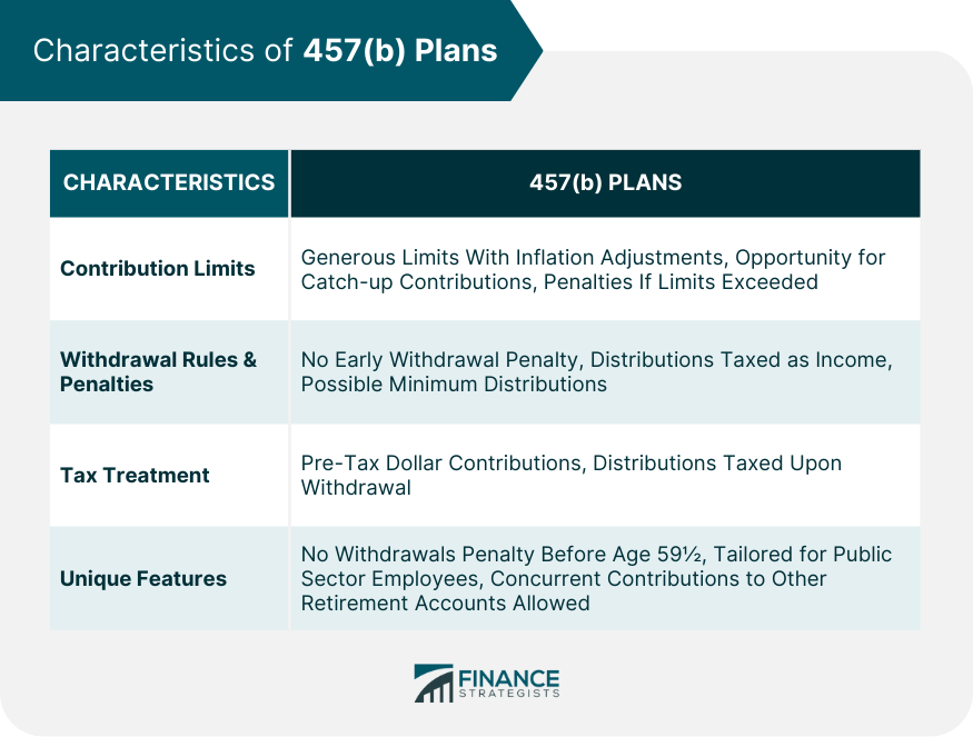 Characteristics of 457(b) Plans