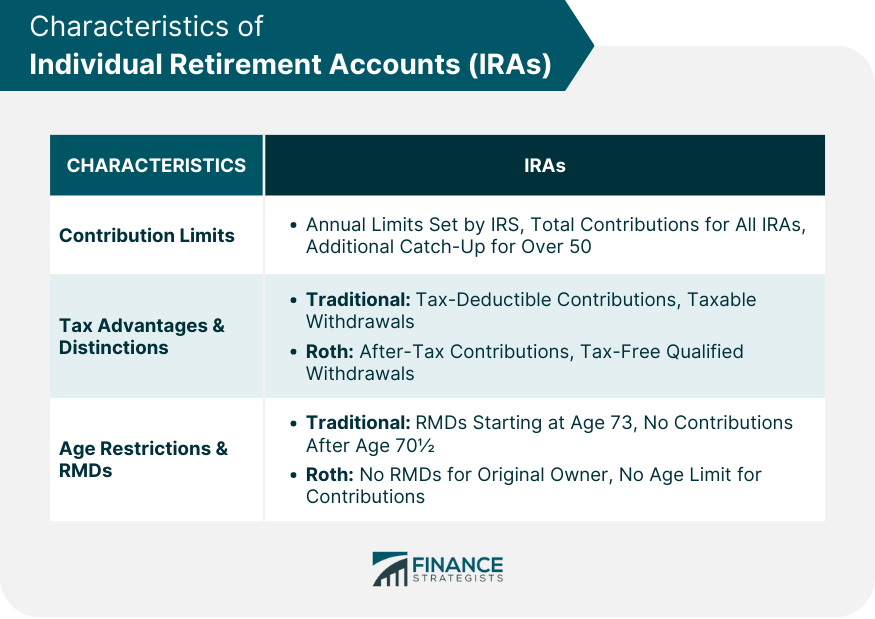 Characteristics of Individual Retirement Accounts (IRAs)