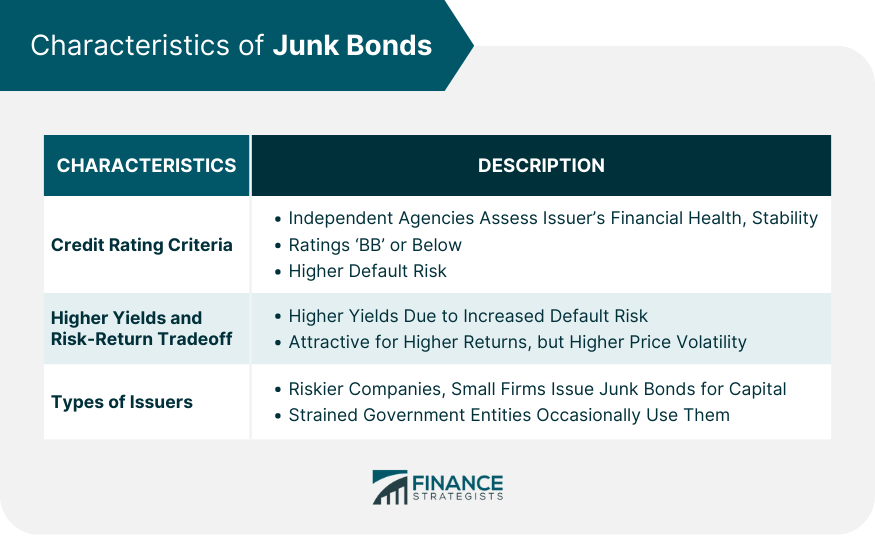 Characteristics of Junk Bonds