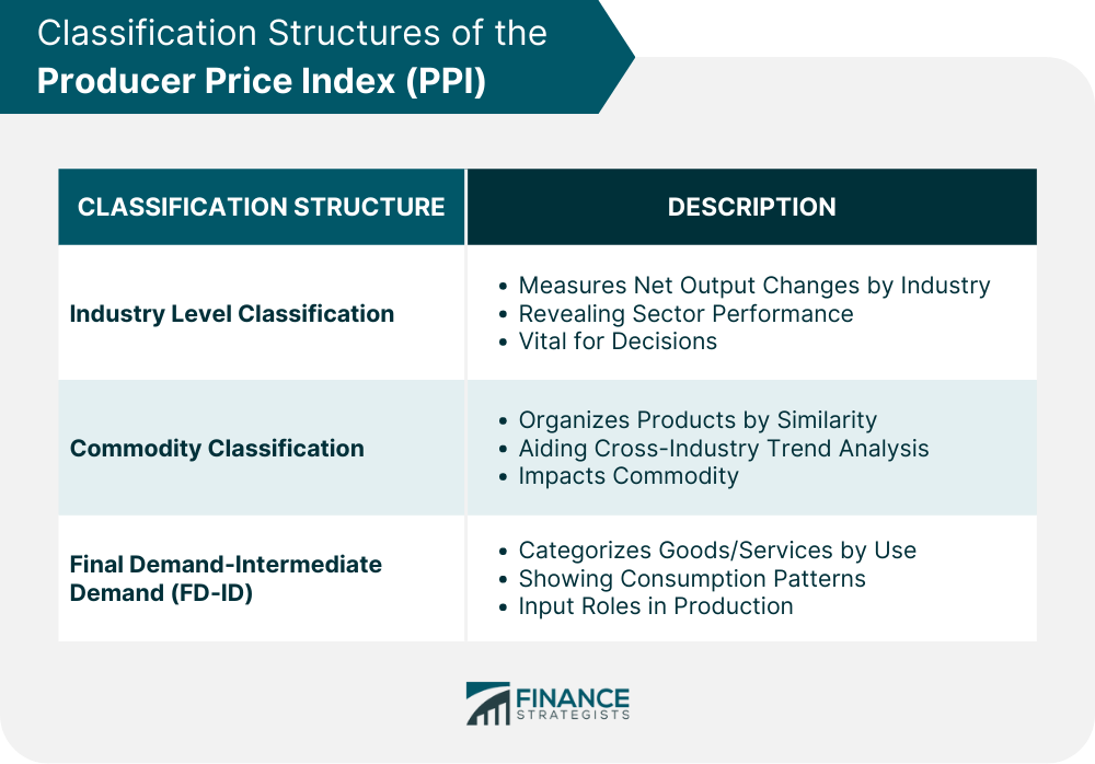 Classification Structures of the Producer Price Index (PPI)