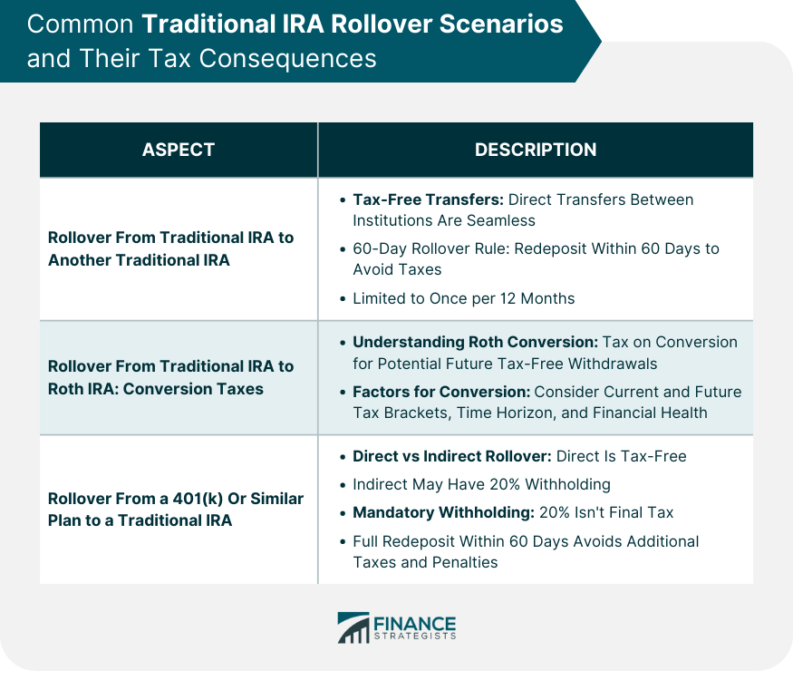 Common Traditional IRA Rollover Scenarios and Their Tax Consequences