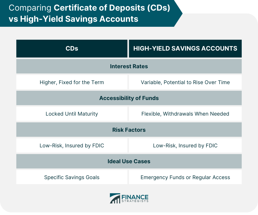 Comparing Certificate of Deposits (CDs) vs High-Yield Savings Accounts