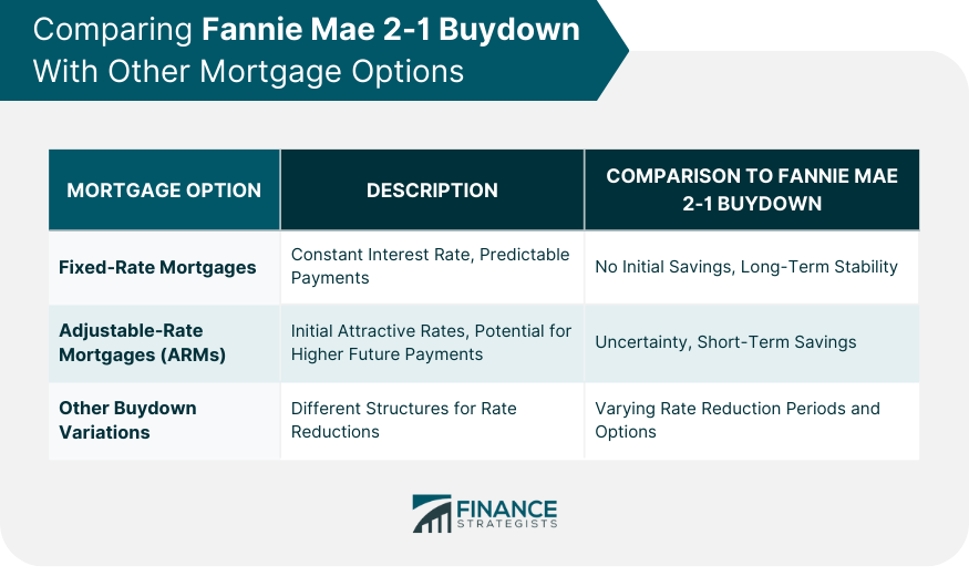 Comparing Fannie Mae 2-1 Buydown With Other Mortgage Options