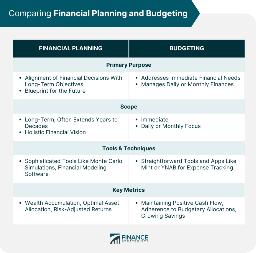 Comparing Financial Planning and Budgeting