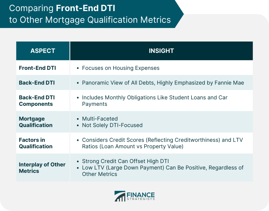 Comparing Front End DTI to Other Mortgage Qualification Metrics