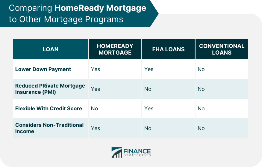 Comparing HomeReady Mortgage to Other Mortgage Programs