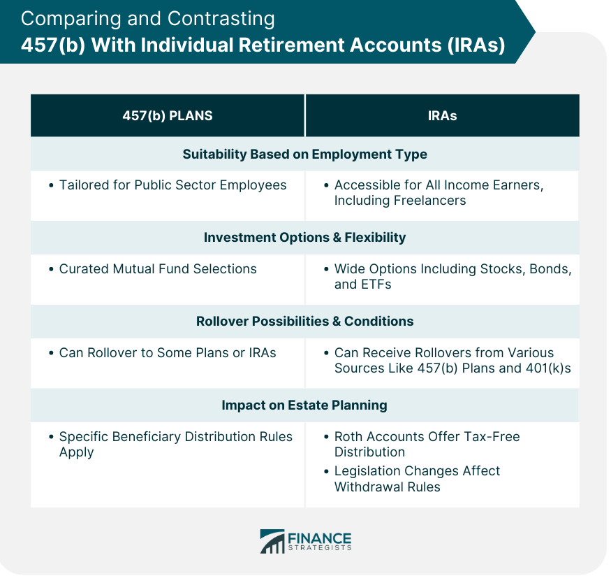 Comparing and Contrasting 457(b) With Individual Retirement Accounts (IRAs)
