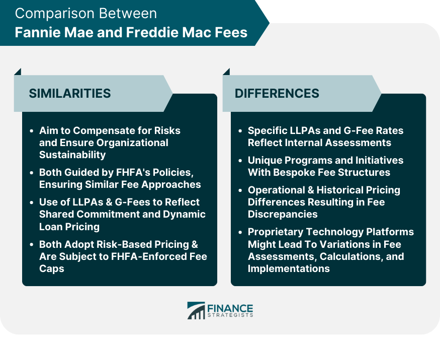 Comparison Between Fannie Mae and Freddie Mac Fees