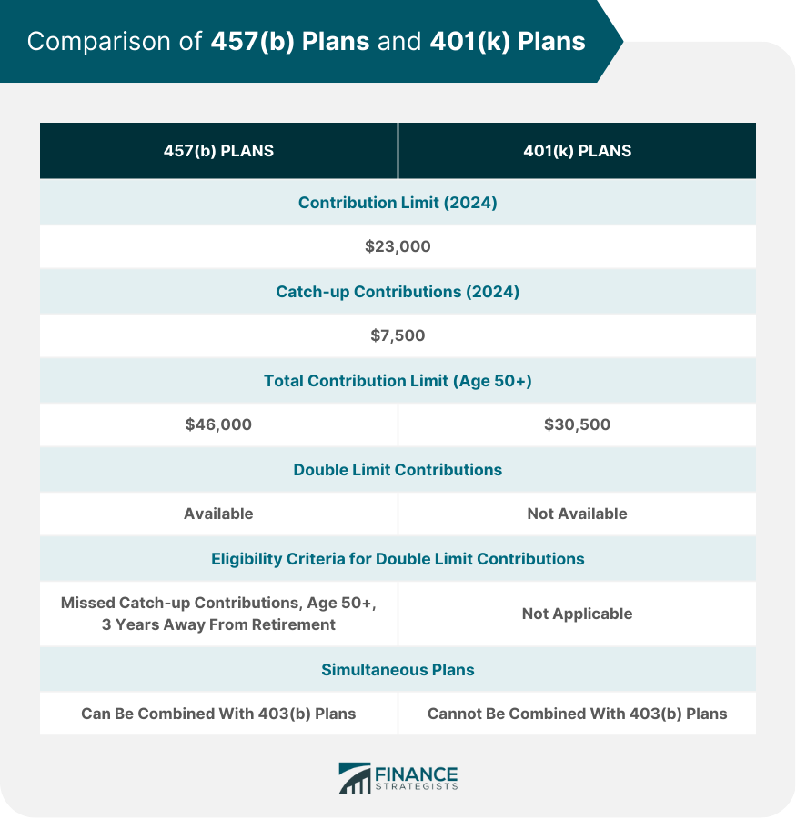 Comparison of 457(b) Plans and 401(k) Plans
