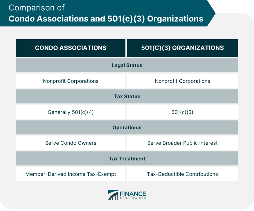 Comparison of Condo Associations and 501(c)(3) Organizations