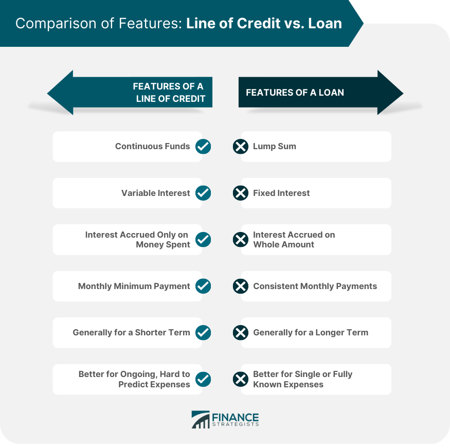 Comparison of Features: Line of Credit vs. Loan