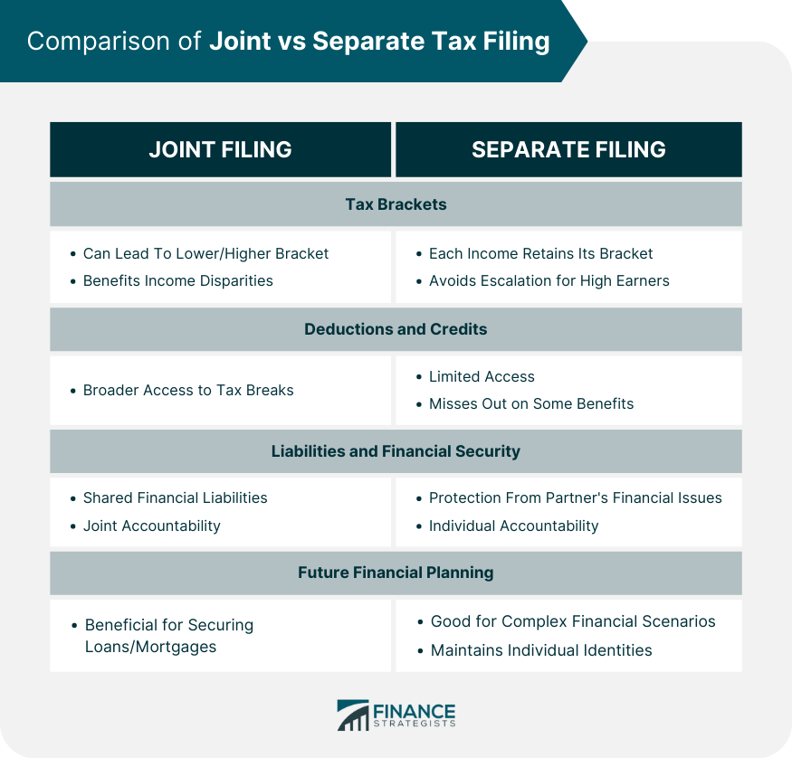 Comparison of Joint vs Separate Tax Filing