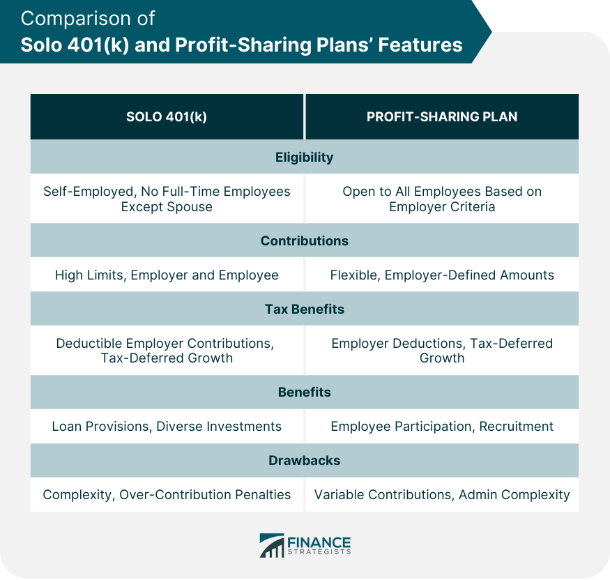 Comparison of Solo 401(k) and Profit-Sharing Plans’ Features