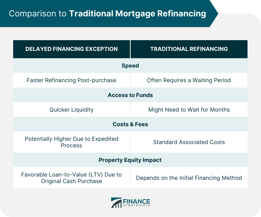 Comparison to Traditional Mortgage Refinancing