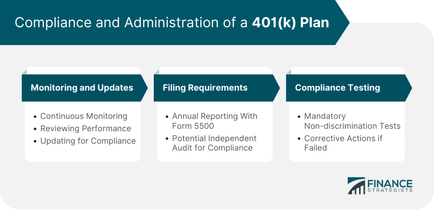 Compliance-and-Administration-of-a-401(k)-Plan