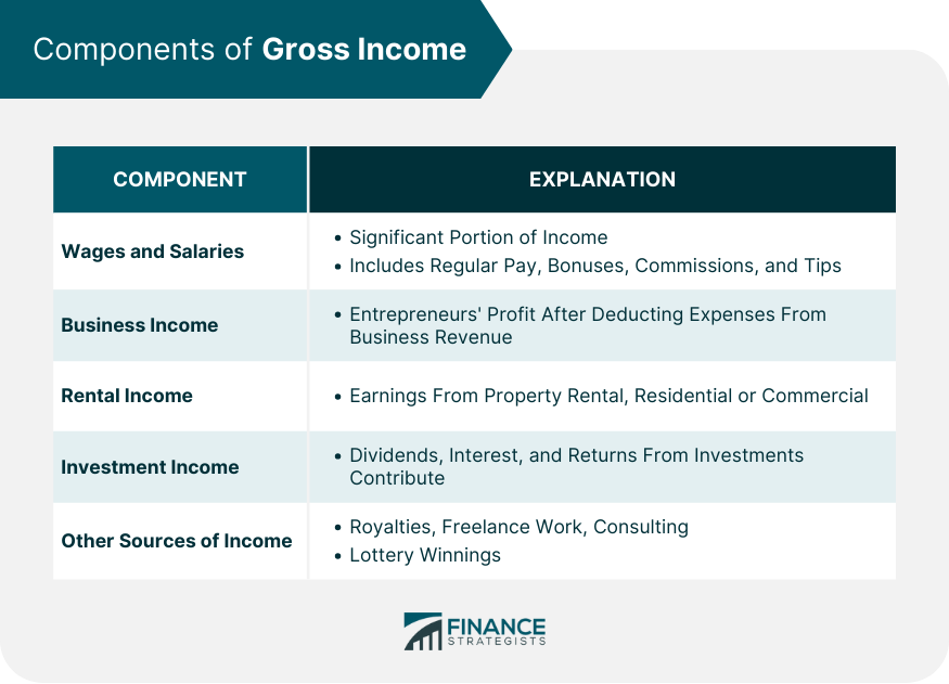 Components-of-Gross-Income