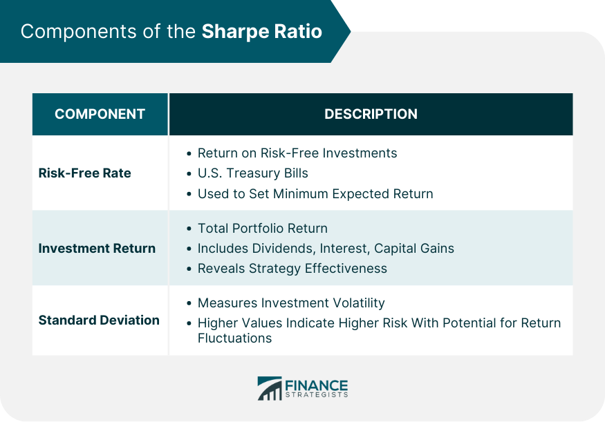 Components of the Sharpe Ratio