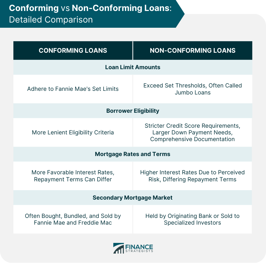 Conforming vs Non-Conforming Loans: Detailed Comparison