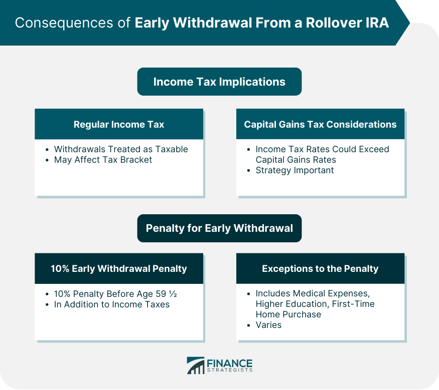 Consequences of Early Withdrawal From a Rollover IRA