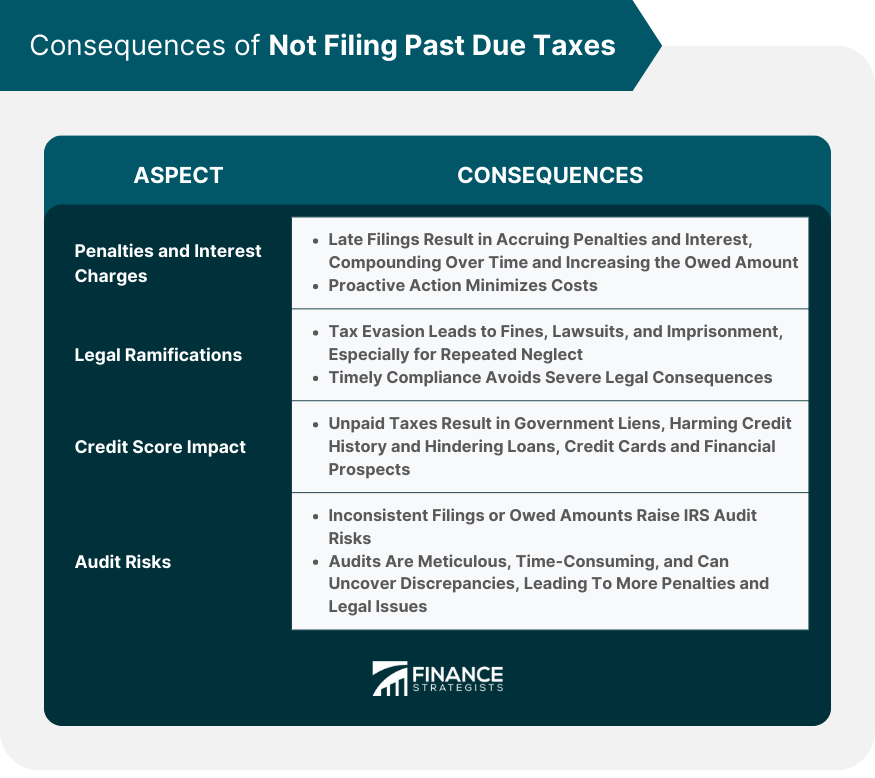 Consequences of Not Filing Past Due Taxes