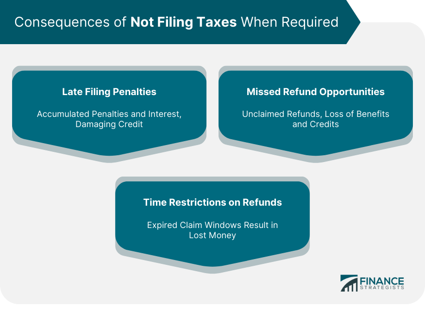 Consequences of Not Filing Taxes When Required