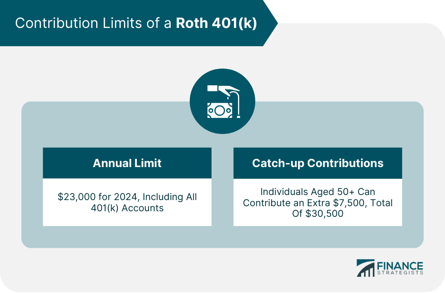 Contribution Limits of a Roth 401(k)