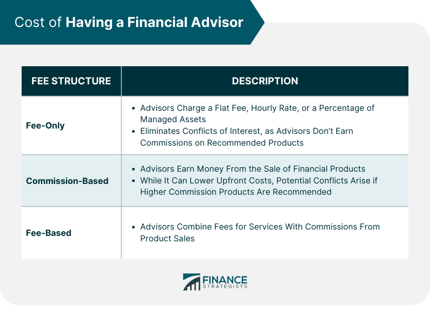 Cost of Having a Financial Advisor