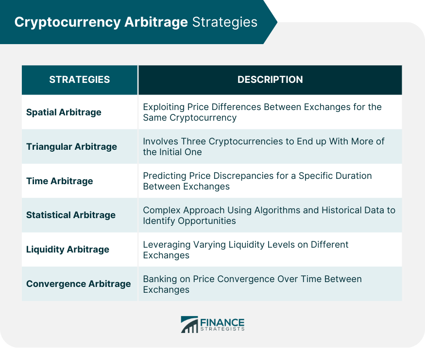 Cryptocurrency Arbitrage Strategies
