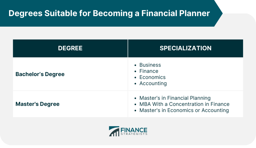 Degrees Suitable for Becoming a Financial Planner