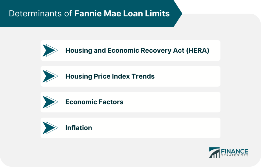 Determinants of Fannie Mae Loan Limits