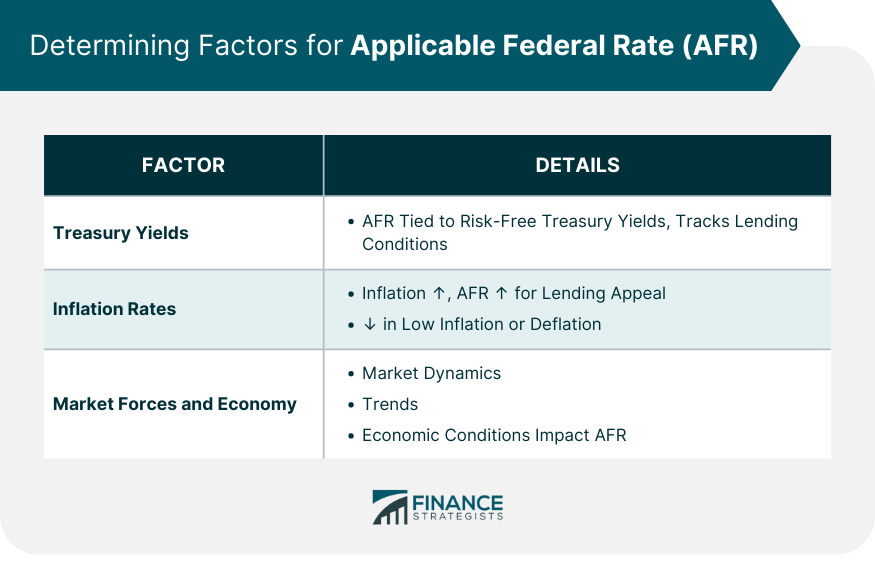 Applicable Federal Rate (AFR) Definition, Types, and Factors