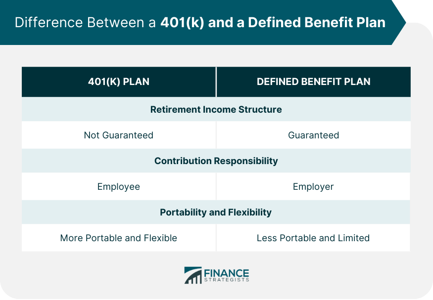 Difference Between a 401(k) and a Defined Benefit Plan