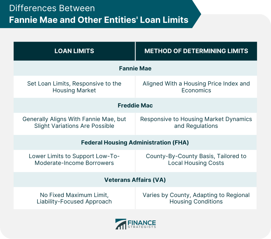 Differences Between Fannie Mae and Other Entities' Loan Limits