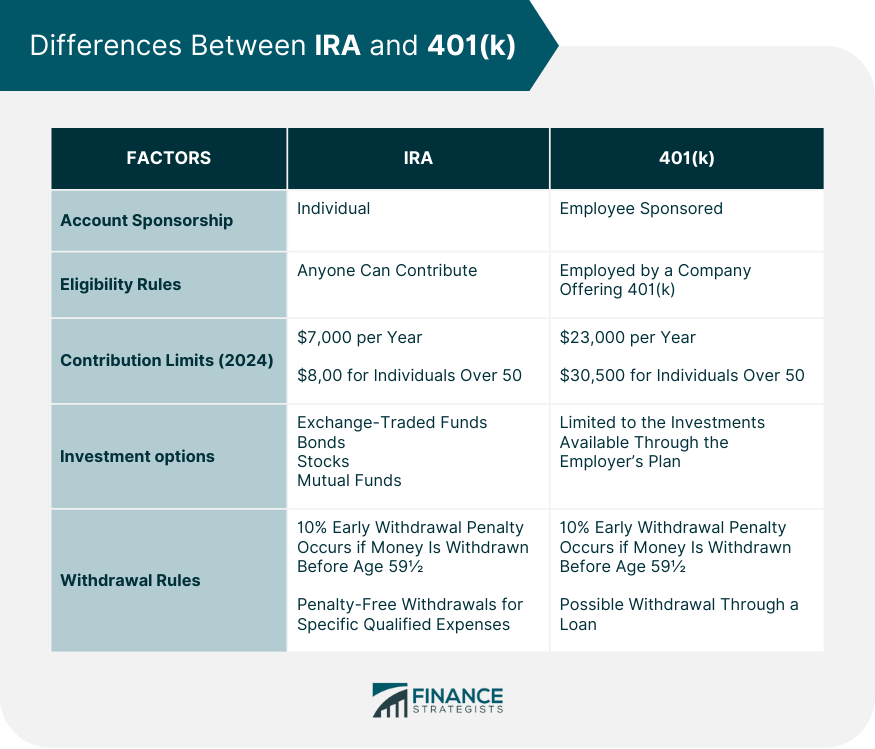 Differences Between IRA and 401(k)