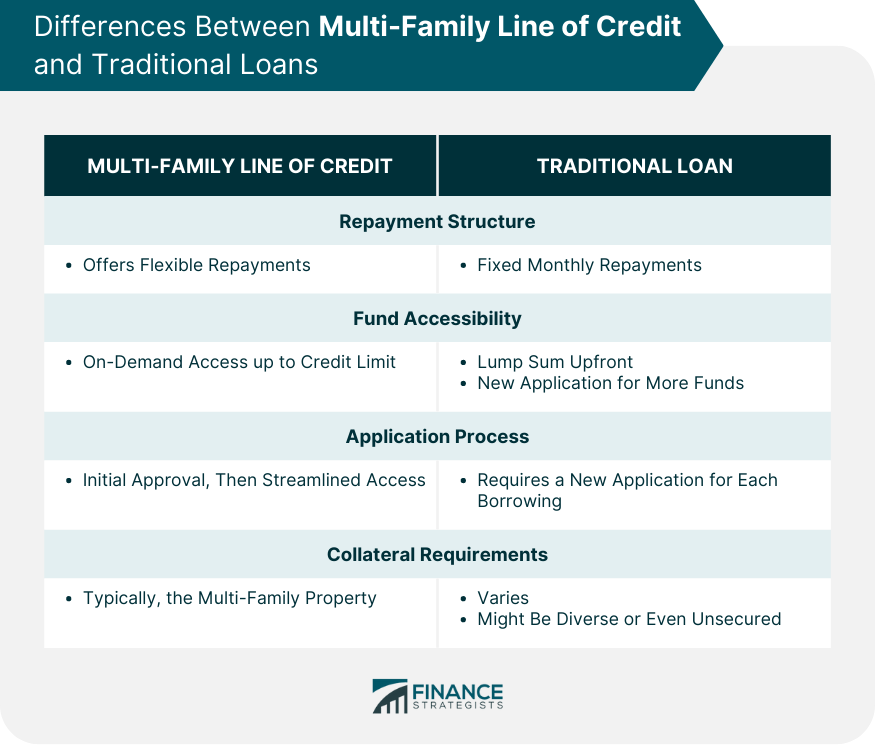 Differences Between Multi-Family Line of Credit and Traditional Loans