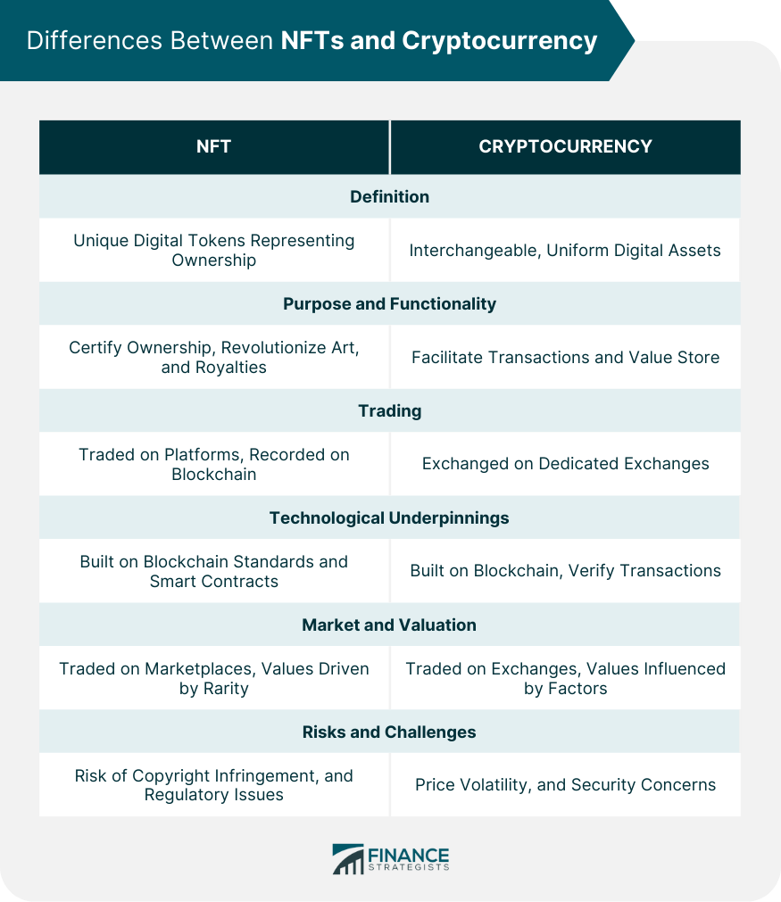 Differences Between NFTs and Cryptocurrency