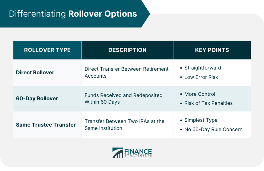 Differentiating Rollover Options