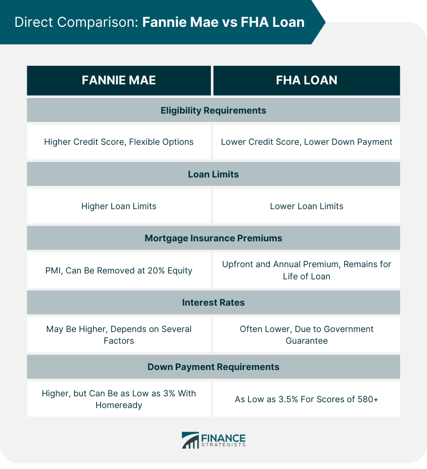 Direct Comparison: Fannie Mae vs FHA Loan