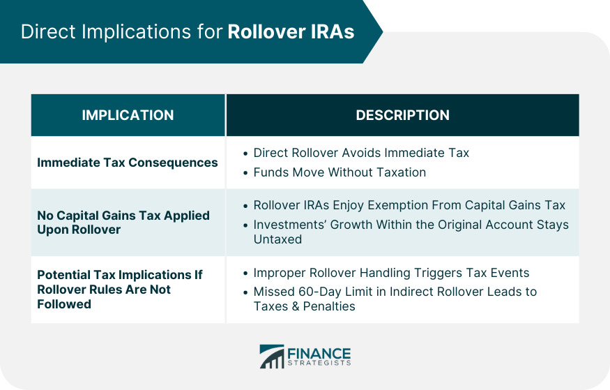 Direct Implications for Rollover IRAs