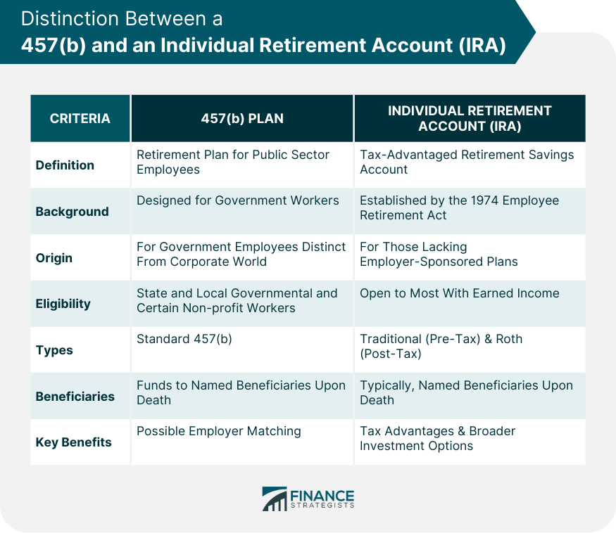 Distinction Between a 457(b) and an Individual Retirement Account (IRA)